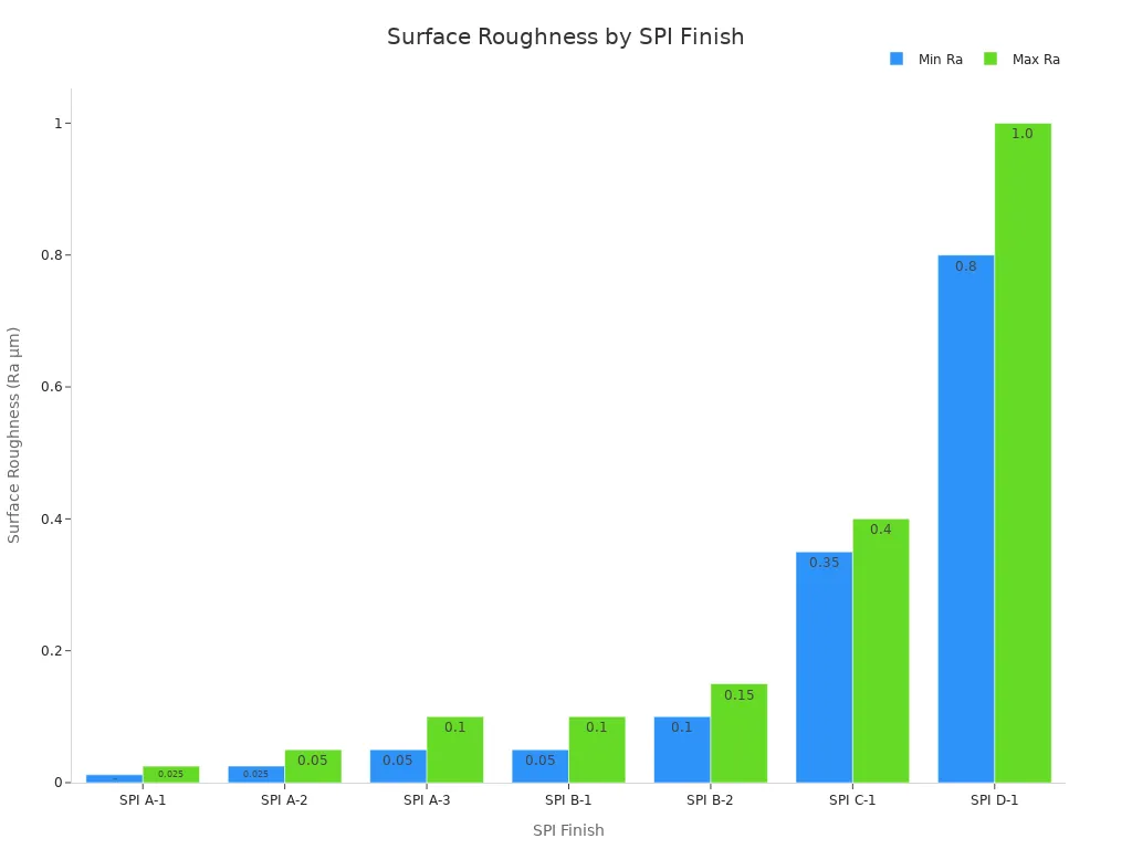 Bar chart comparing min and max surface roughness for SPI finishes in injection-molded dog brace parts