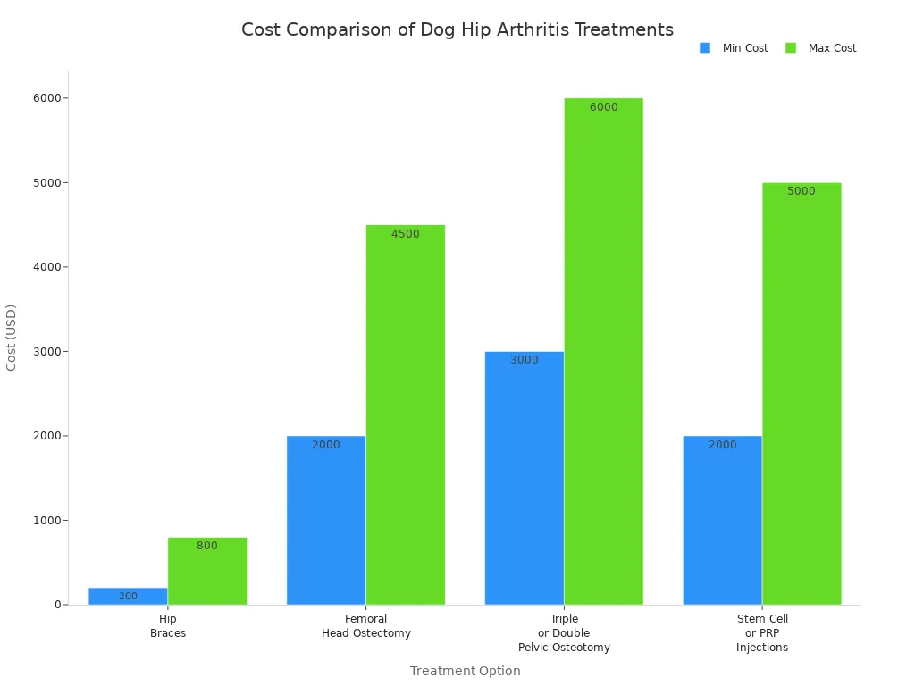 Bar chart comparing minimum and maximum costs of dog hip braces and other arthritis treatments