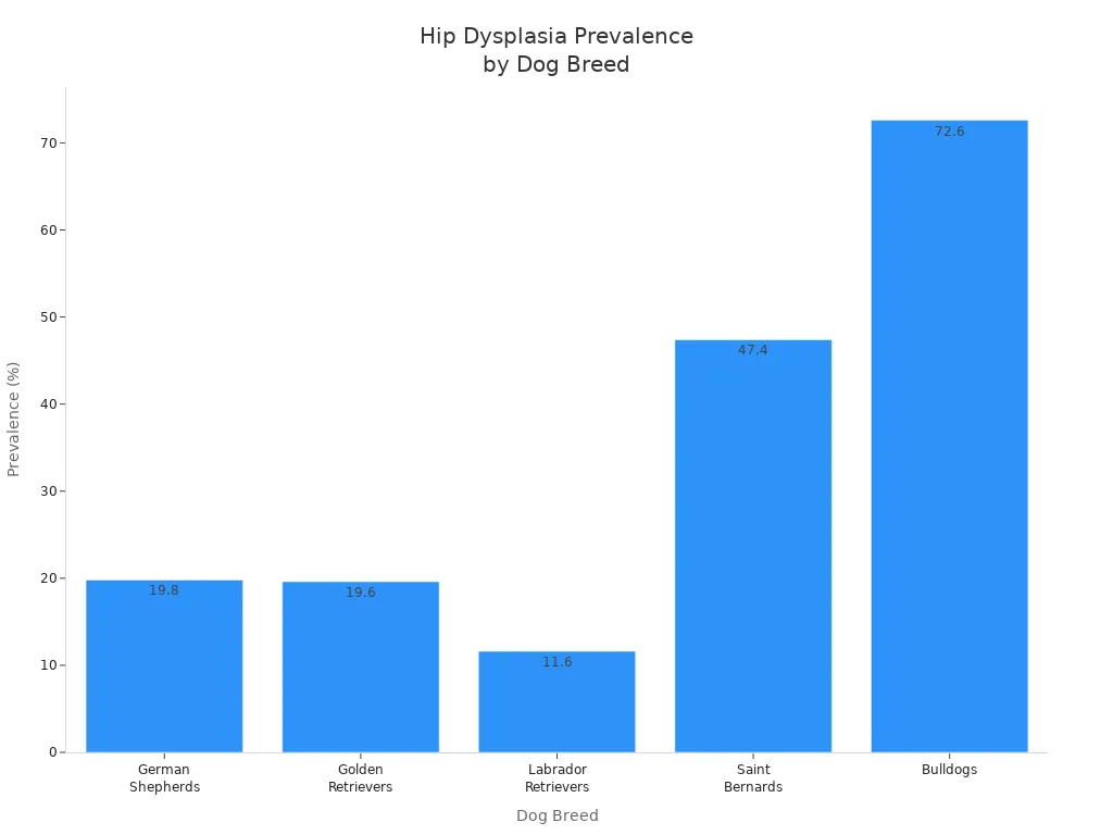 Bar chart showing hip dysplasia prevalence in senior dogs by breed