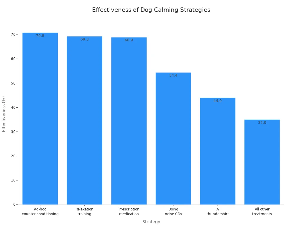 Bar chart showing effectiveness of calming strategies for dogs during fireworks