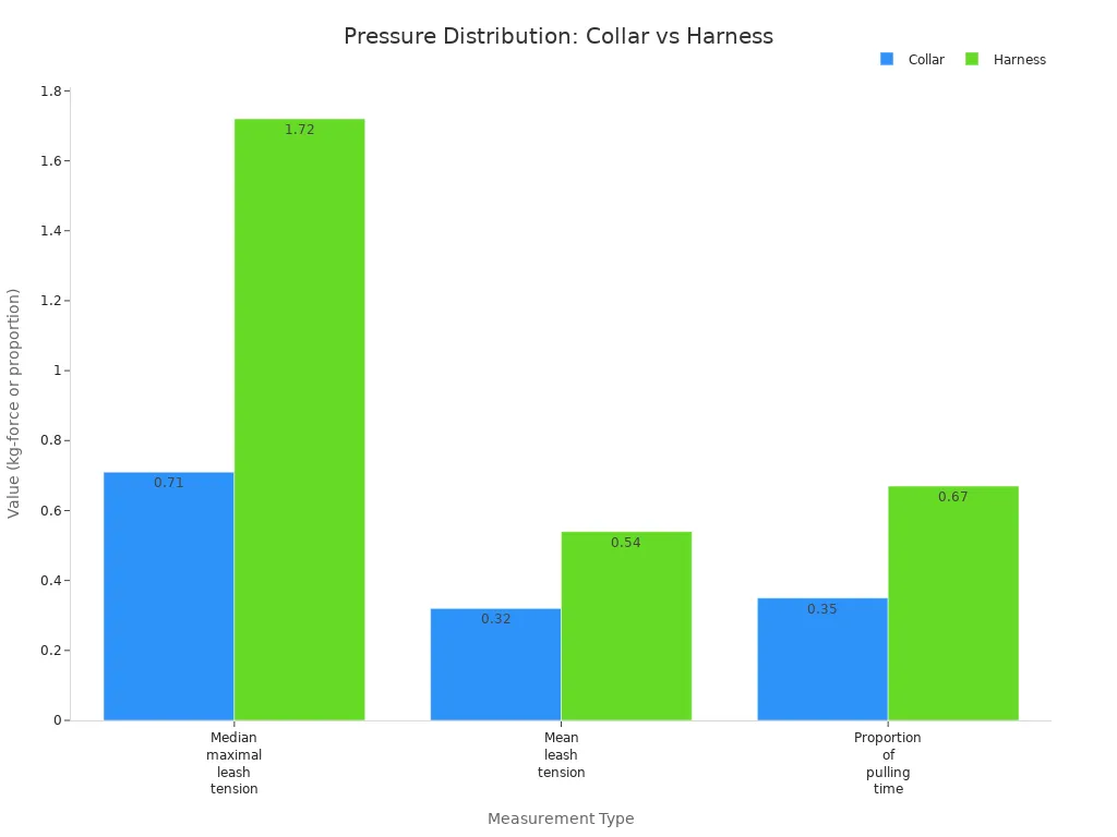 Bar chart comparing pressure and pulling time for collars and harnesses on dogs