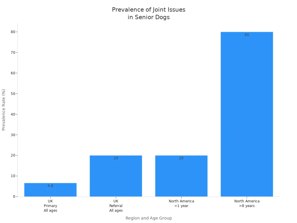 Bar chart showing prevalence rates of arthritis and joint issues among frail senior dogs by region and age group