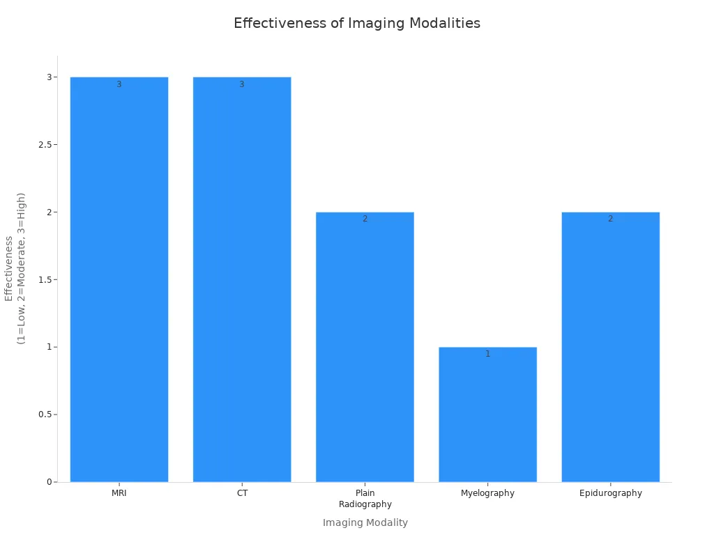 Bar chart comparing effectiveness of imaging modalities for diagnosing knuckling in dogs