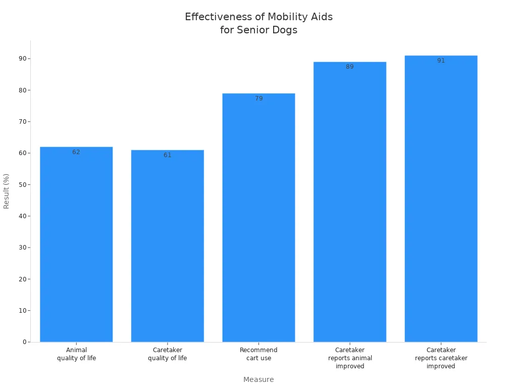 Bar chart showing effectiveness and perception of mobility aids for senior dogs