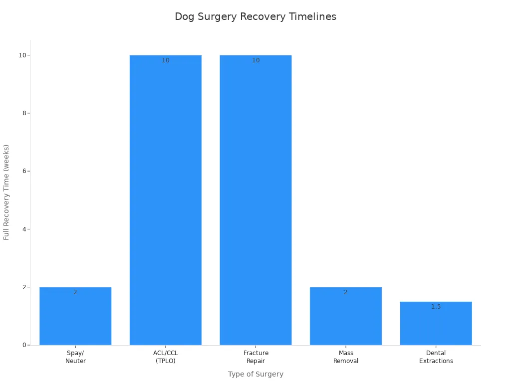 Bar chart comparing recovery times for common dog surgeries