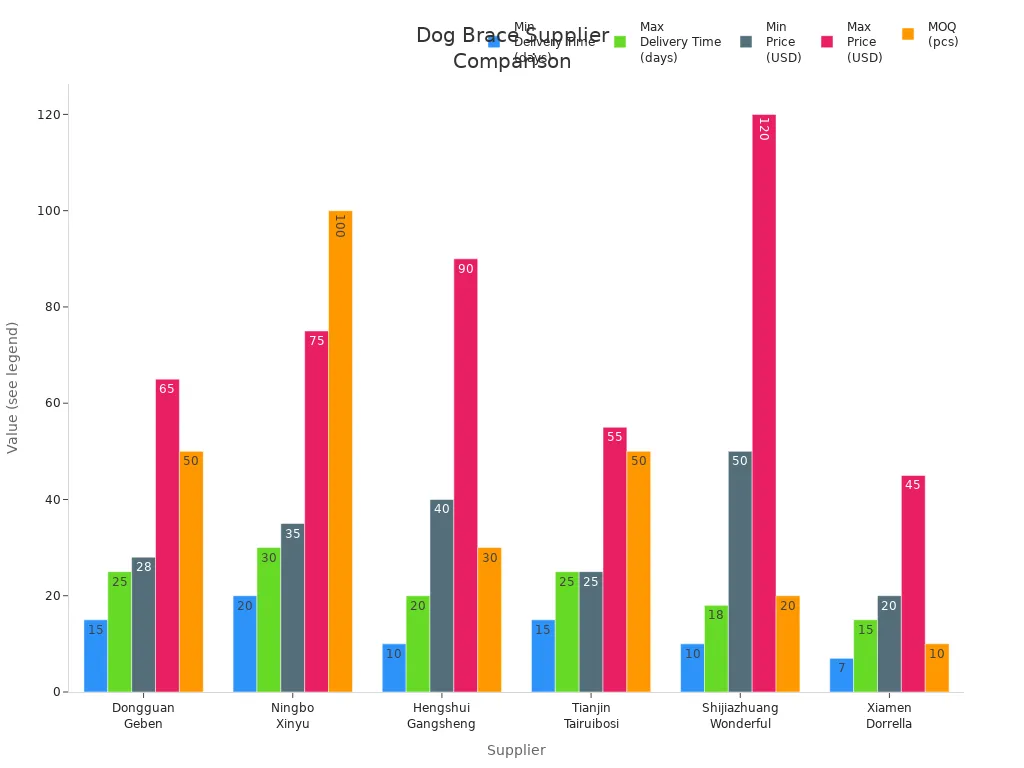 Bar chart comparing delivery times, price ranges, and minimum order quantities for six dog brace suppliers.