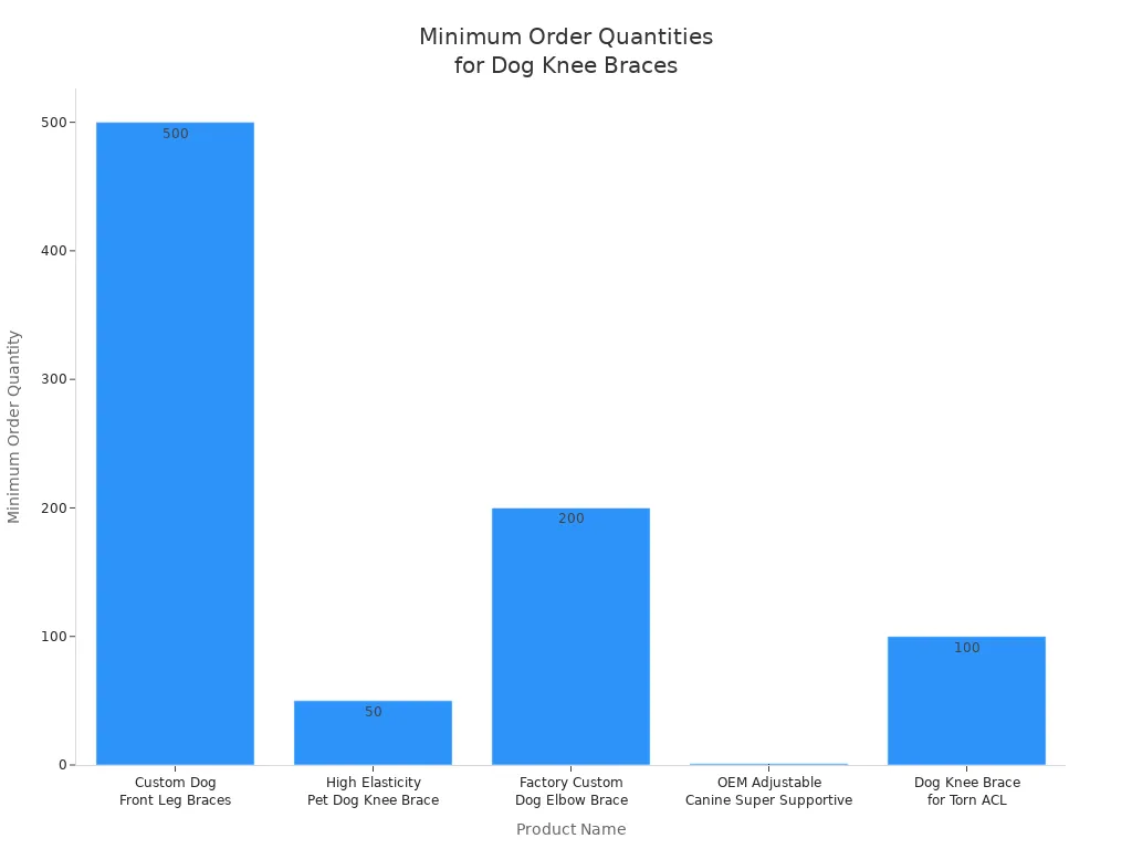 Bar chart comparing minimum order quantities for five dog knee brace products