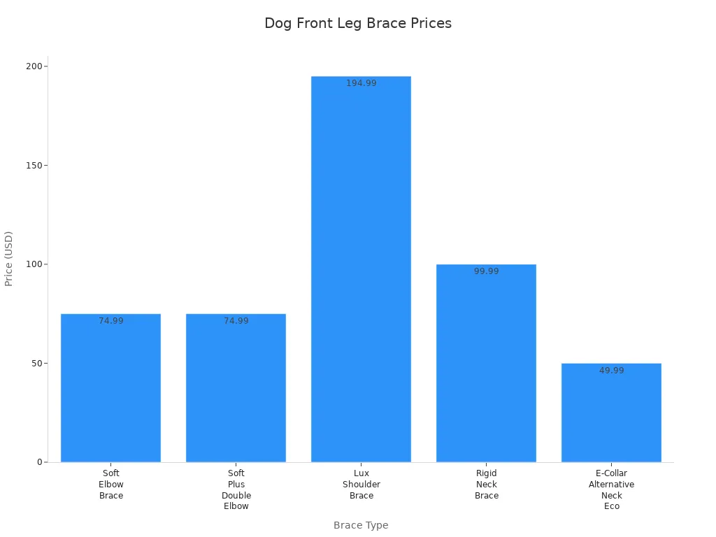 Bar chart comparing prices of different dog front leg braces