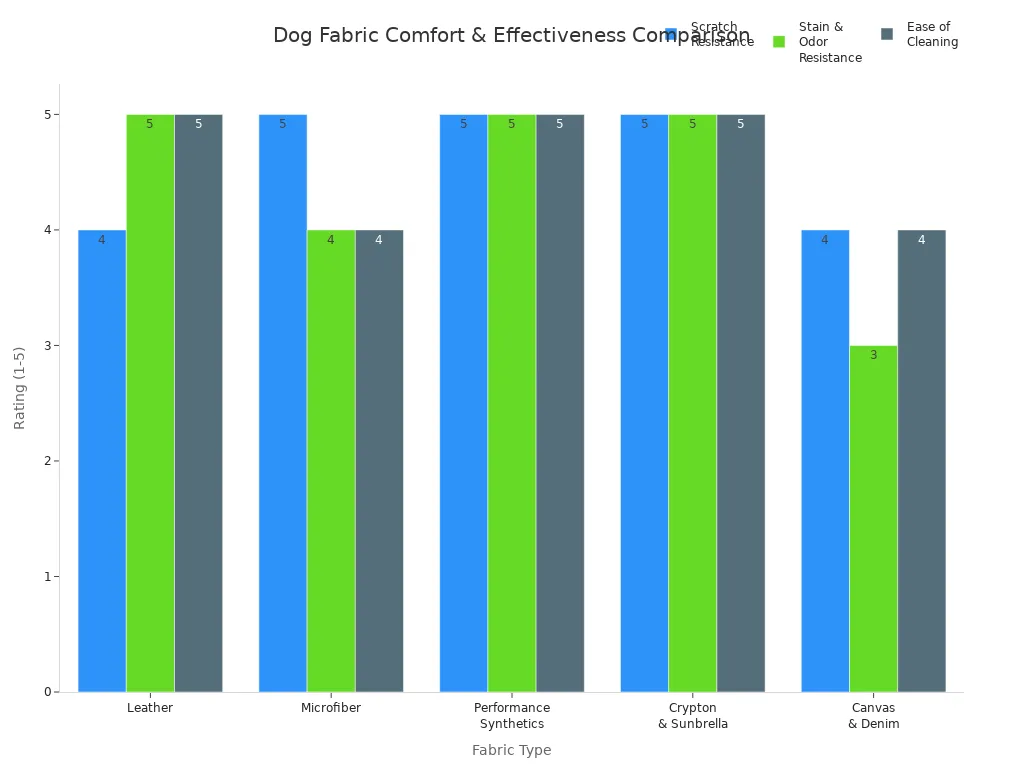 Grouped bar chart comparing scratch resistance, stain and odor resistance, and ease of cleaning for five dog-friendly fabric types.