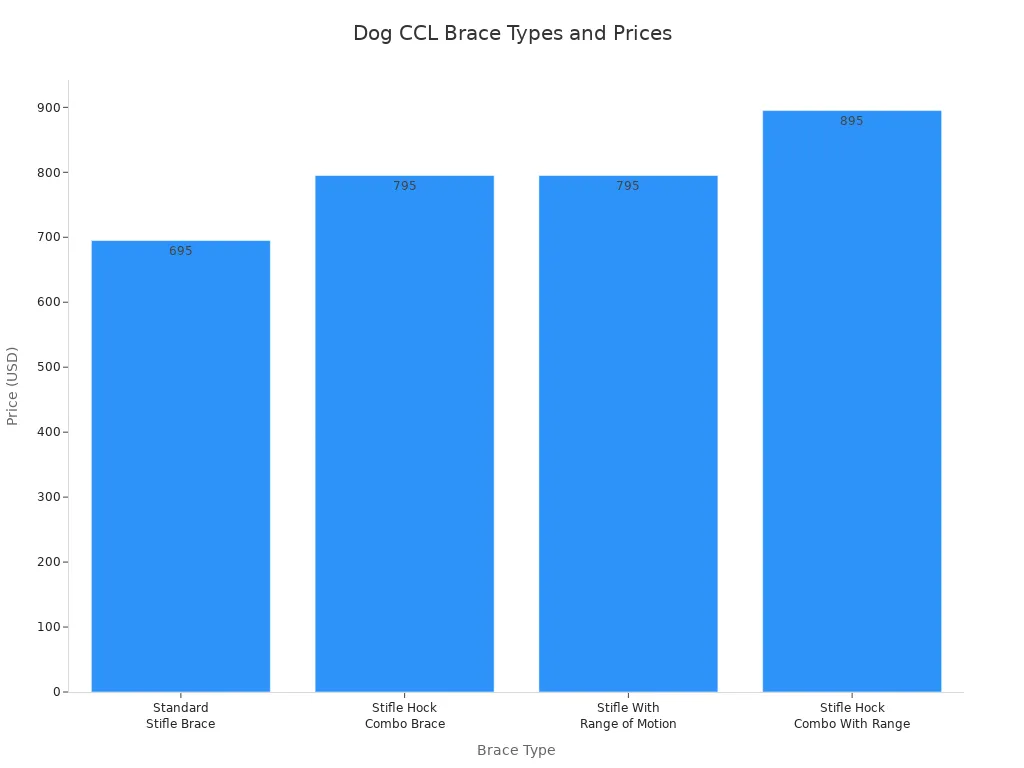 Bar chart comparing prices of four main types of dog CCL braces