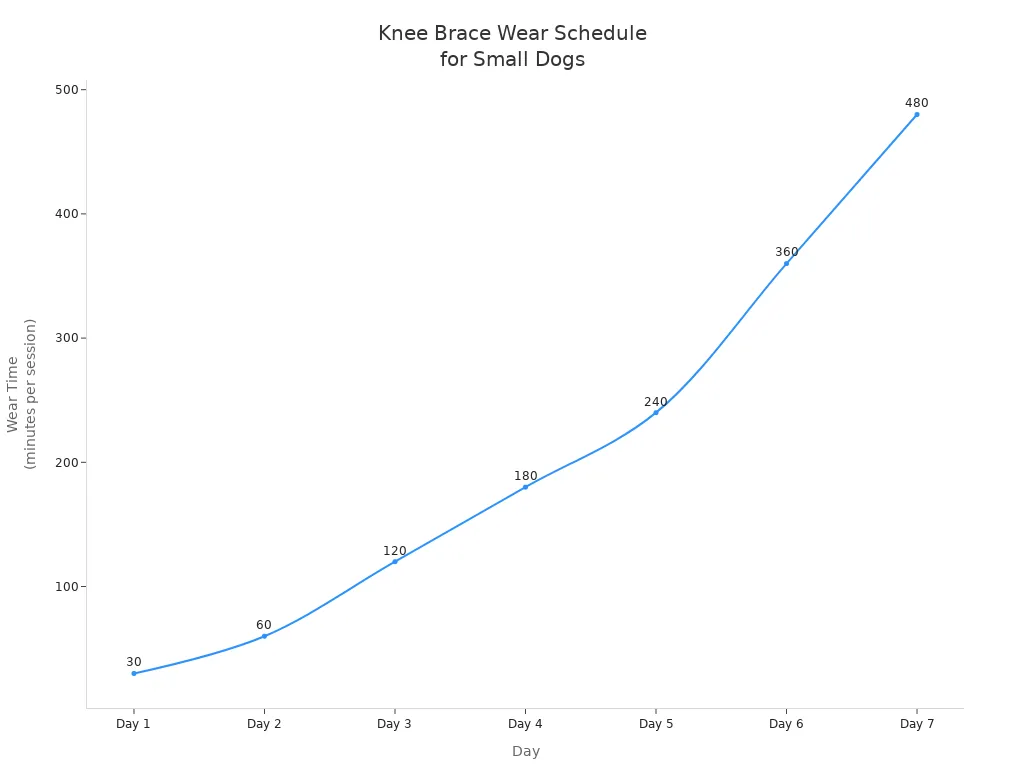 Line chart showing increasing knee brace wear time for small dogs over seven days